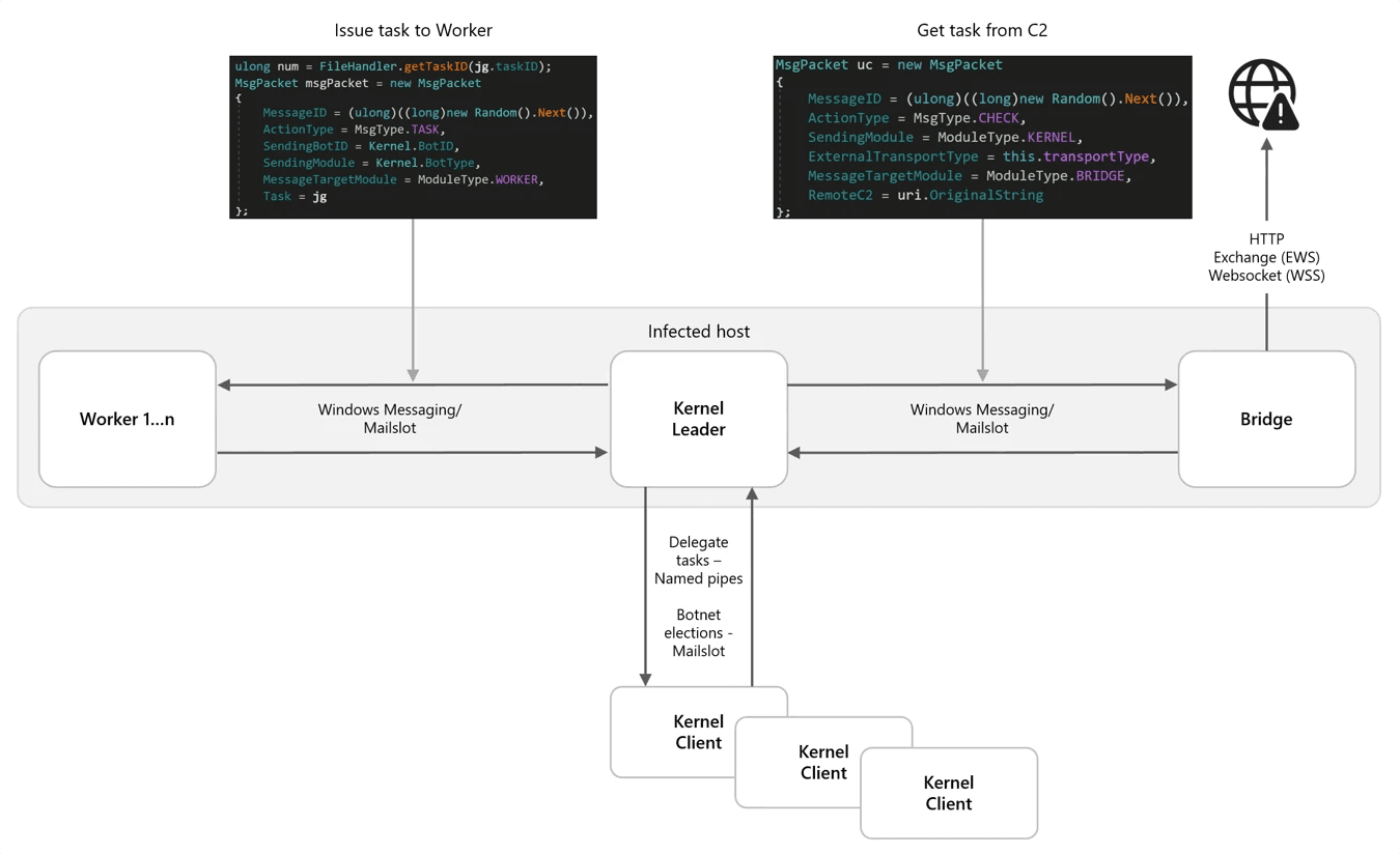 Turla APT Group Evolves Kazuar Malware into P2P Botnet for Stealthy Access