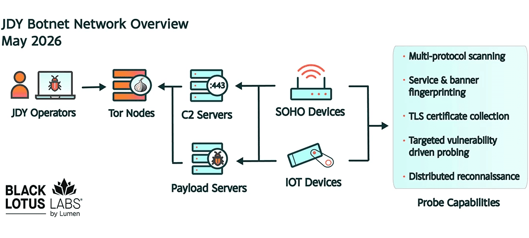 JDY Botnet Resurges After KV Takedown, Targets U.S. Military Networks