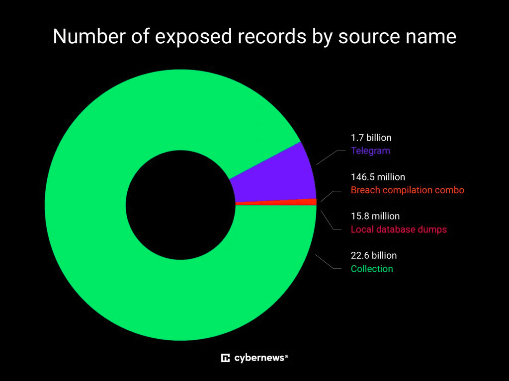 Massive Data Leak Exposes 24 Billion Stolen Credentials in Unsecured Elasticsearch Cluster