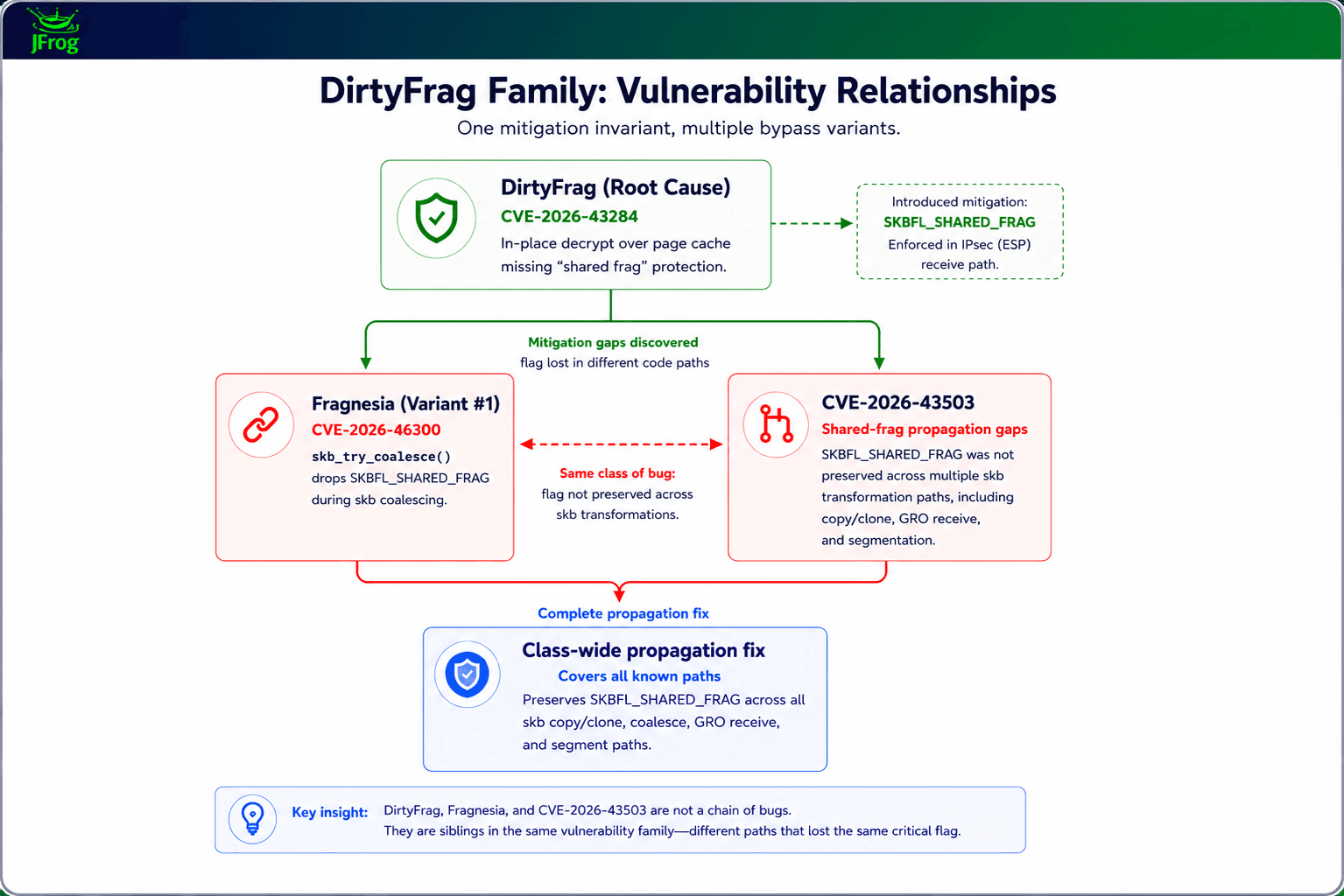 DirtyClone: New Linux Kernel Privilege Escalation Vulnerability Discovered