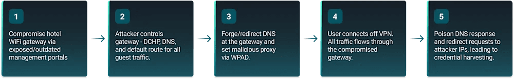 Hackers Hijack Hotel Wi-Fi to Steal Microsoft 365 Credentials via Fake Login Pages