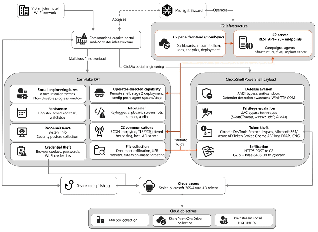 Russian Hackers Hijack Hotel Wi-Fi to Steal Microsoft 365 Tokens in CaptiveCrunch Campaign