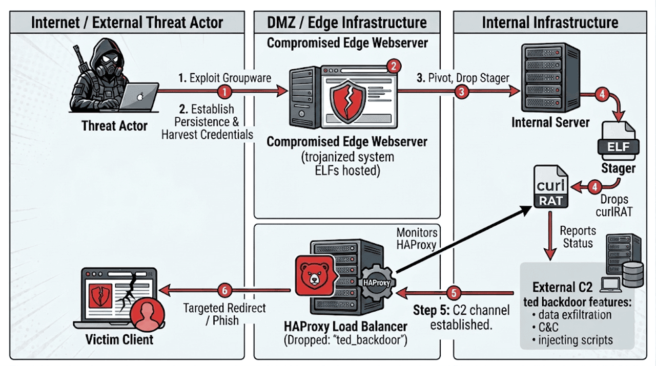 North Korea-Linked Hackers Embed Backdoor in HAProxy Load Balancer Targeting South Korean Companies