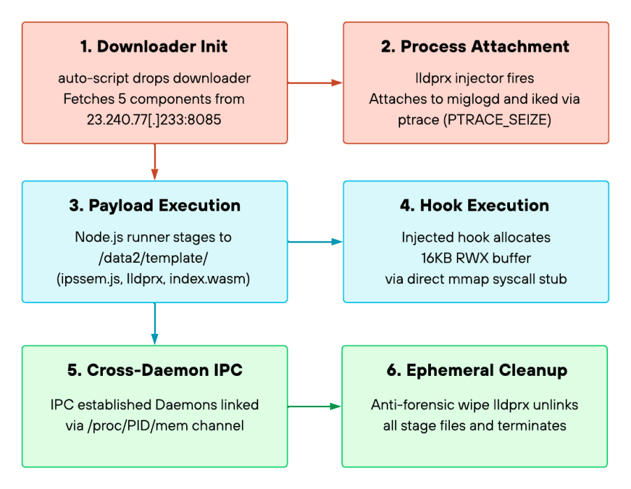 PEERSTITCH Malware Compromises 500+ Firewalls Through FortiManager Exploit