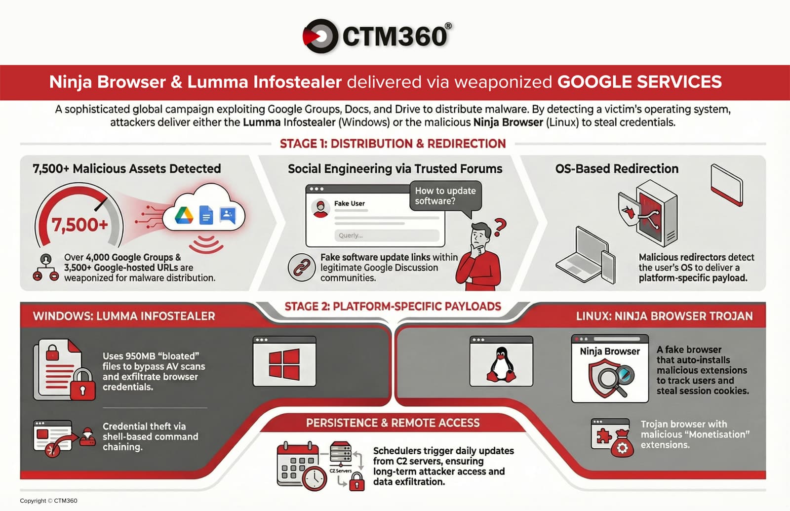 CTM360 Identifies Malicious Campaign Exploiting Google Services to Spread Malware