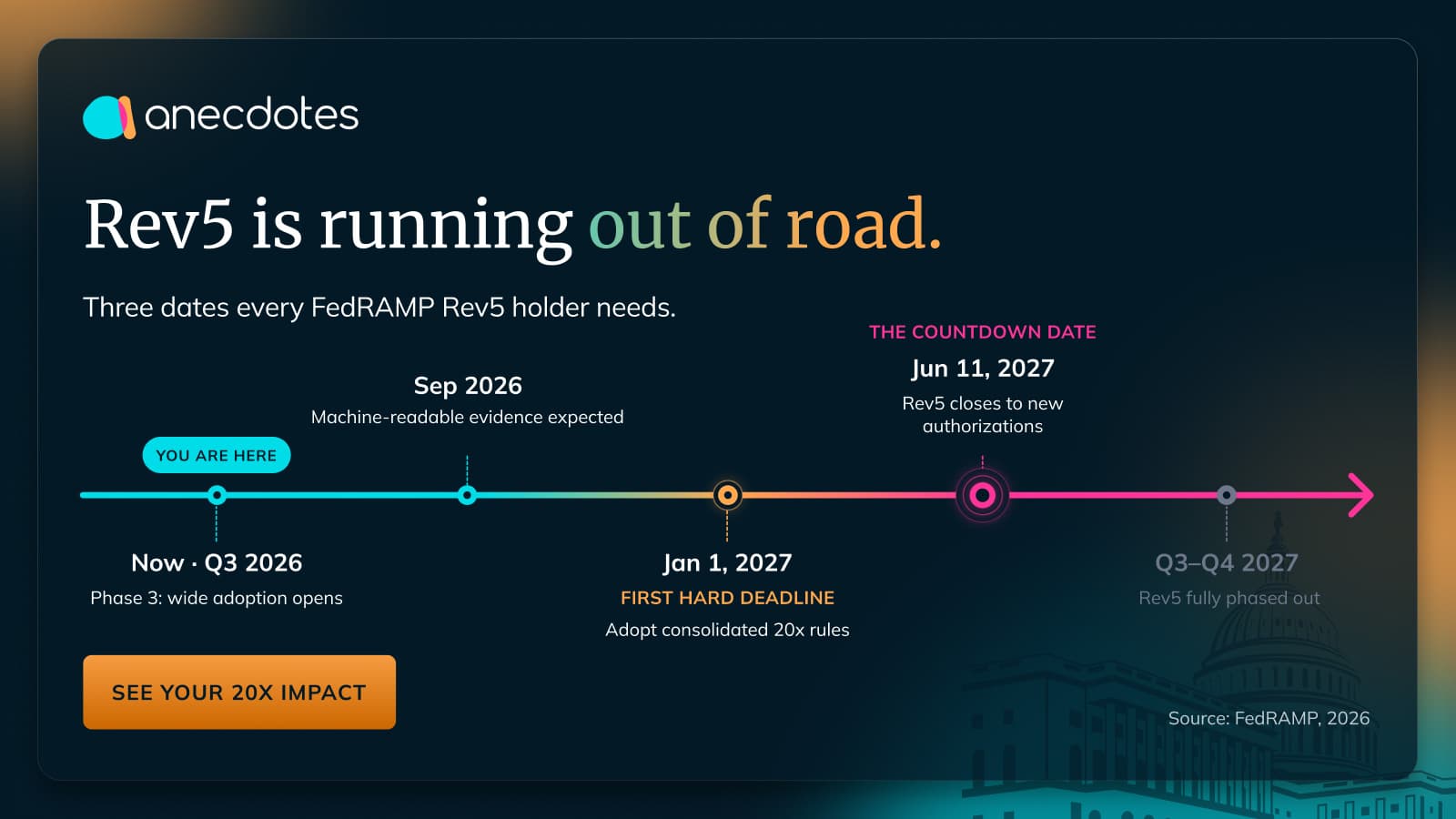 FedRAMP Rev5 Transitioning to FedRAMP 20X with Continuous Security Evidence Requirements